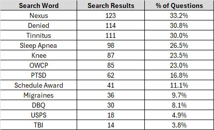 Words mentioned within questions.